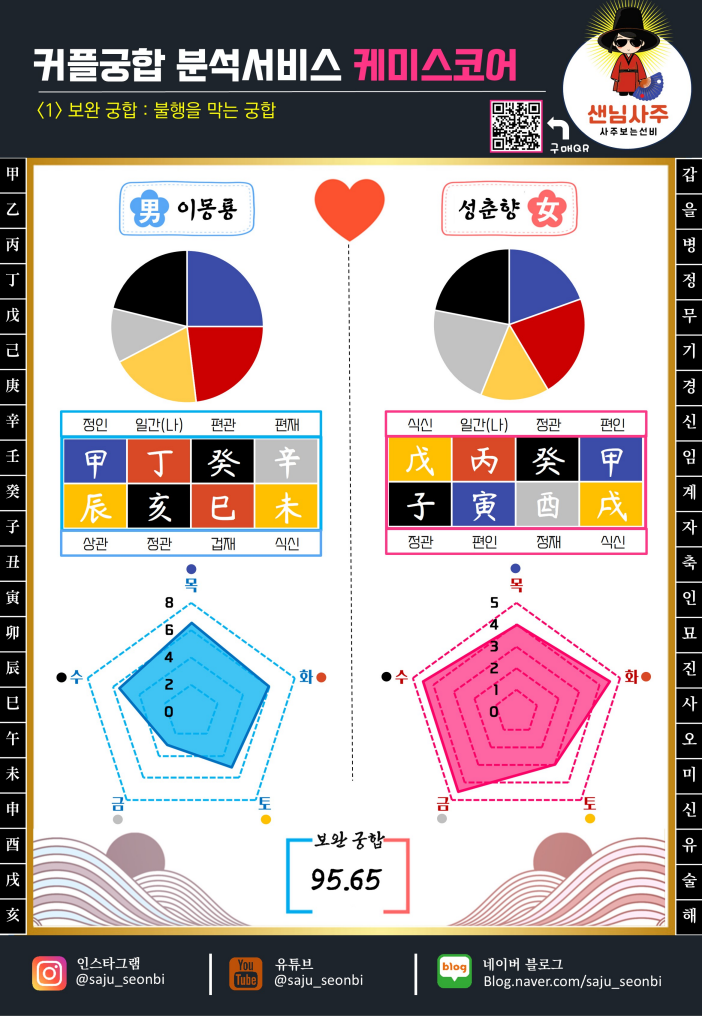 커플궁합분석 감정서 보완궁합