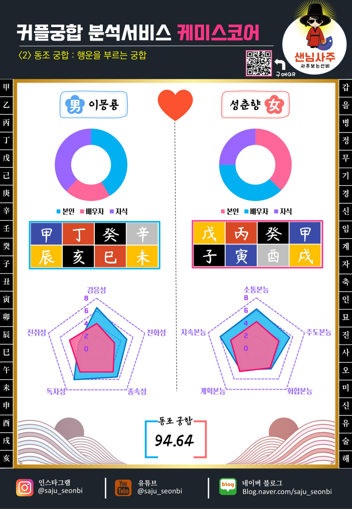 커플궁합분석 감정서 동조궁합