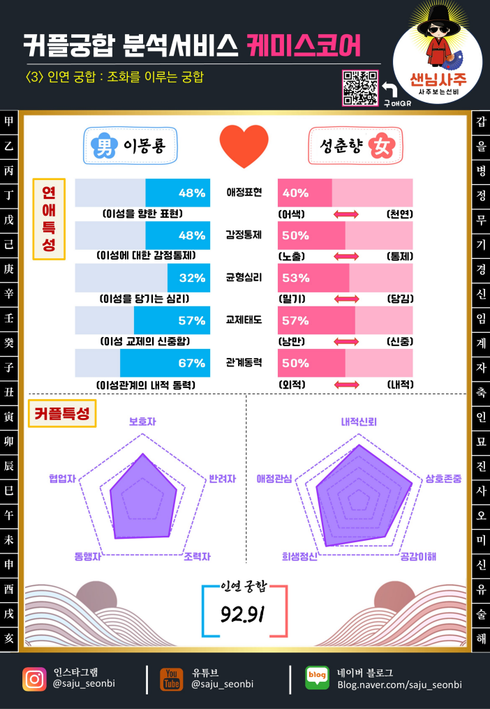 커플궁합분석 감정서 인연궁합