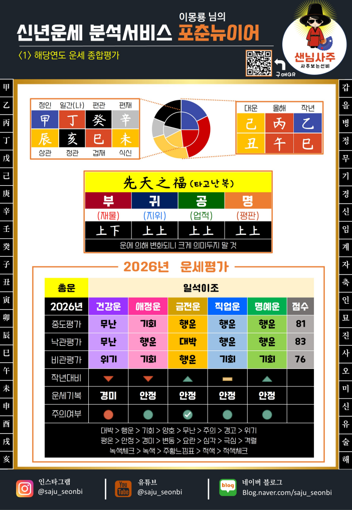 신년운세 분석 감정서 종합평가