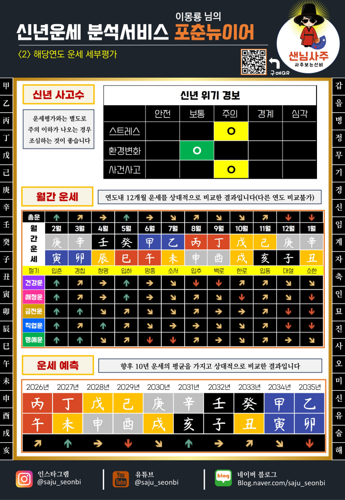 신년운세 분석 감정서 세부평가 월운세