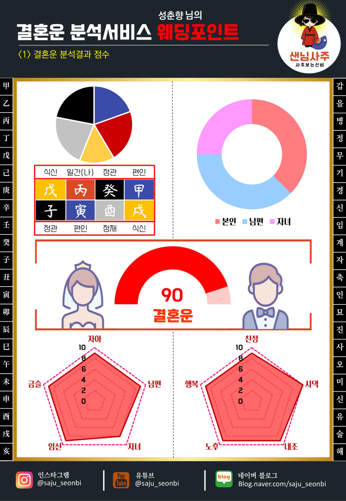 여성 결혼운 분석 감정서 점수