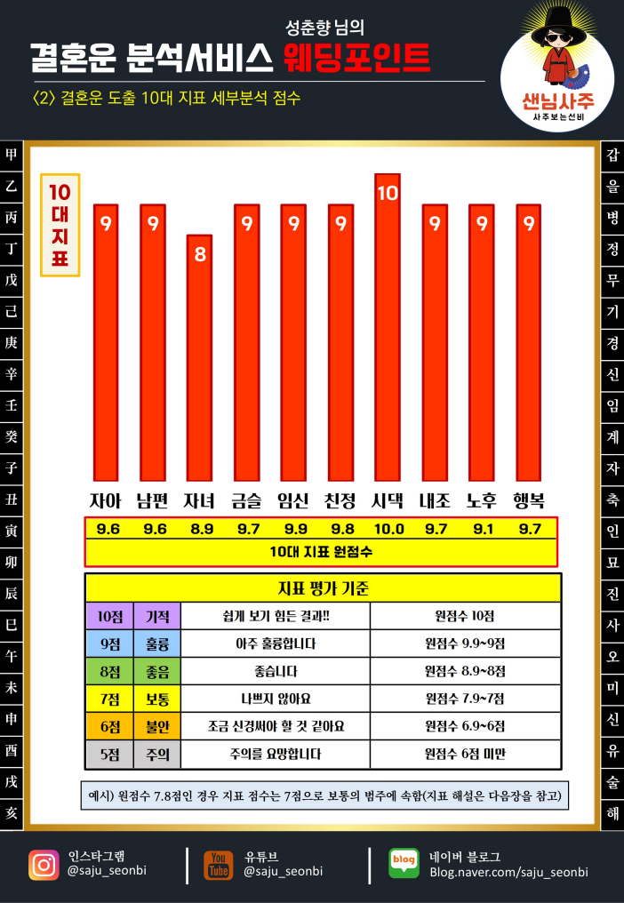 여성 결혼운 분석 감정서 세부지표